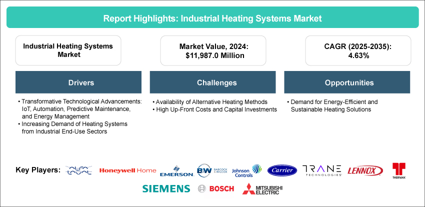 Industrial Heating Systems Market